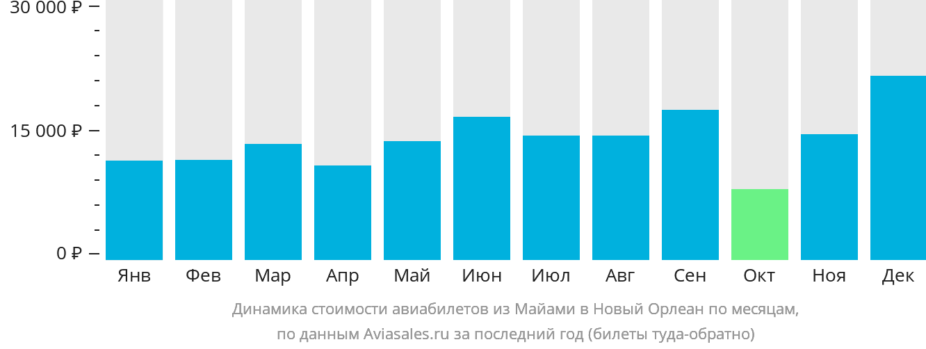 Динамика стоимости авиабилетов из Майами в Новый Орлеан по месяцам