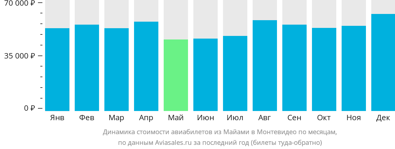 Динамика стоимости авиабилетов из Майами в Монтевидео по месяцам