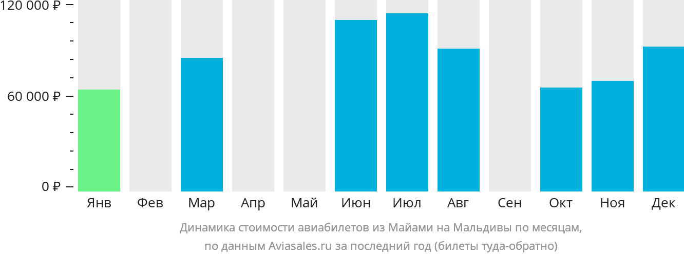 Динамика стоимости авиабилетов из Майами на Мальдивы по месяцам