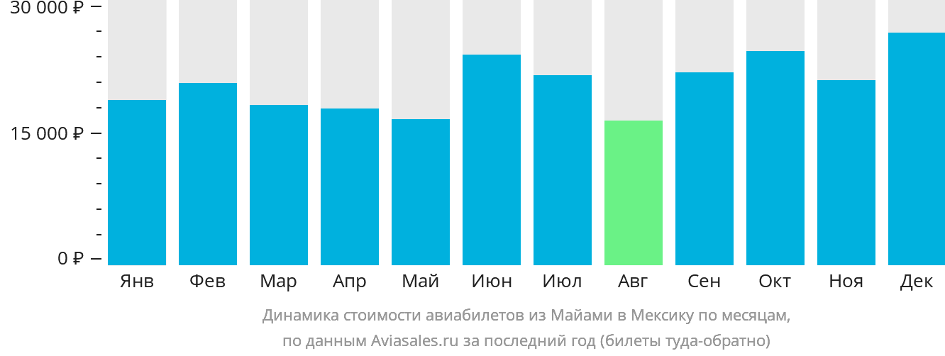 Динамика стоимости авиабилетов из Майами в Мексику по месяцам