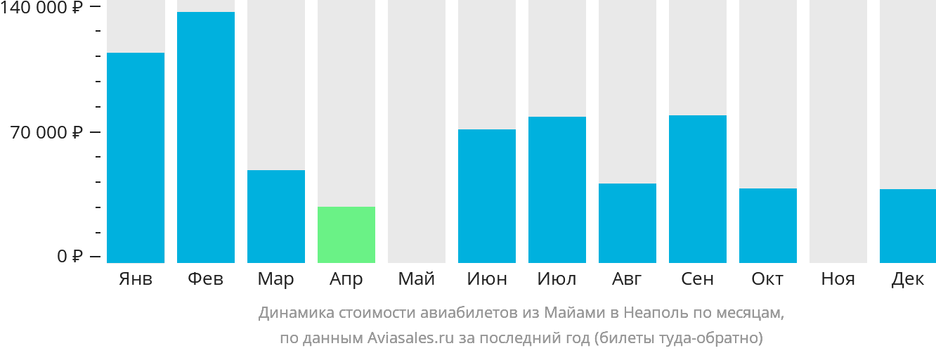 Динамика стоимости авиабилетов из Майами в Неаполь по месяцам