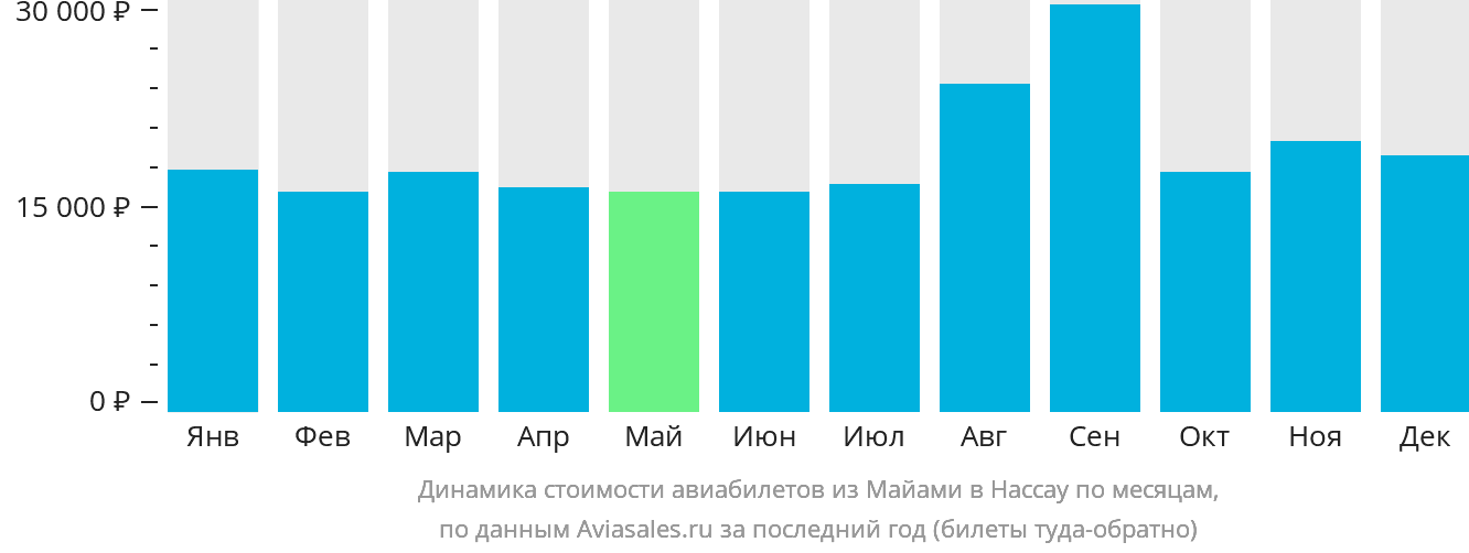 Динамика стоимости авиабилетов из Майами в Нассау по месяцам