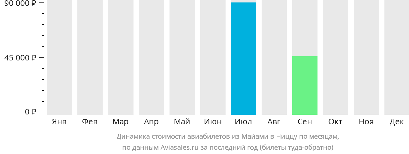 Динамика стоимости авиабилетов из Майами в Ниццу по месяцам