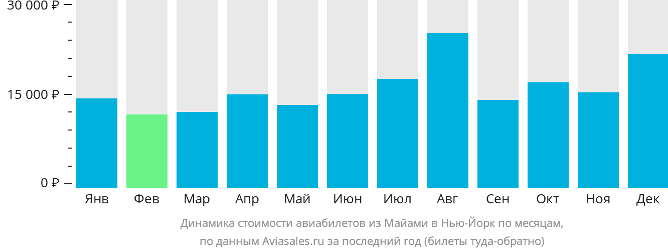 Динамика стоимости авиабилетов из Майами в Нью-Йорк по месяцам