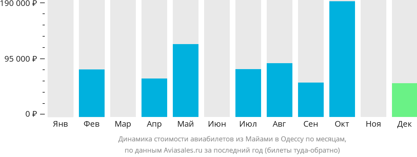 Динамика стоимости авиабилетов из Майами в Одессу по месяцам