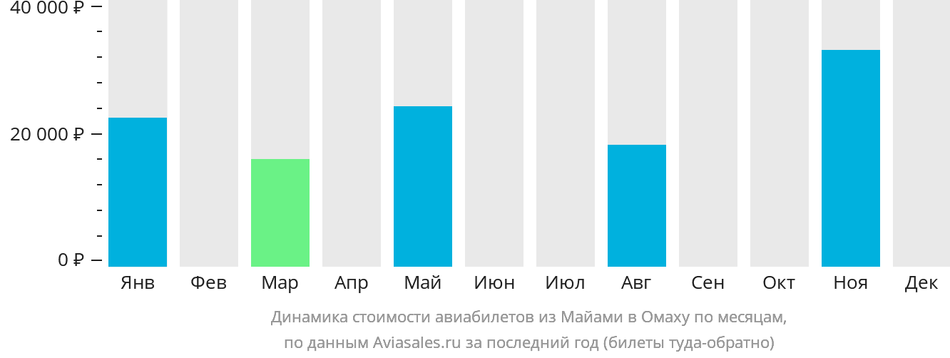 Динамика стоимости авиабилетов из Майами в Омаху по месяцам