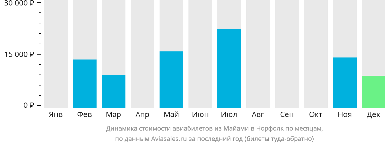 Динамика стоимости авиабилетов из Майами в Норфолк по месяцам