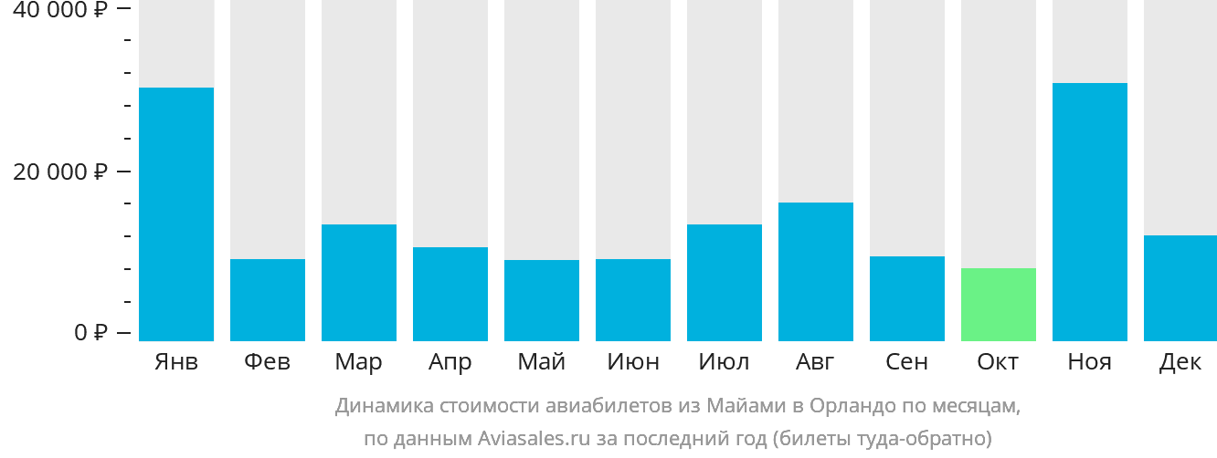 Динамика стоимости авиабилетов из Майами в Орландо по месяцам