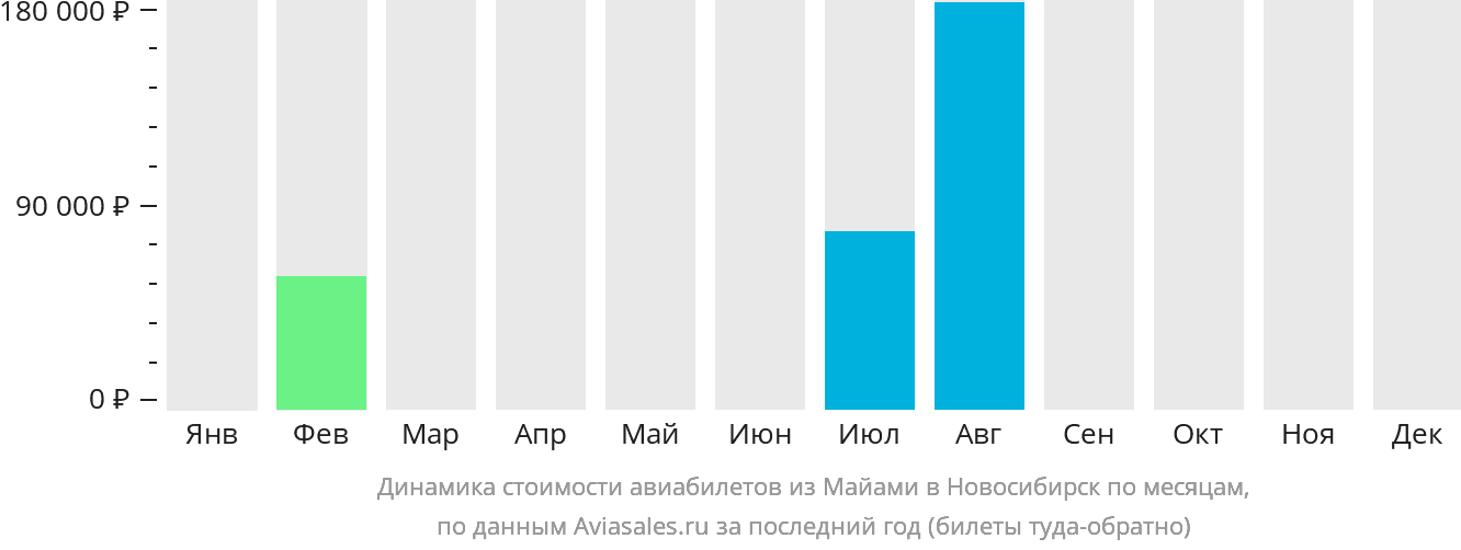Динамика стоимости авиабилетов из Майами в Новосибирск по месяцам