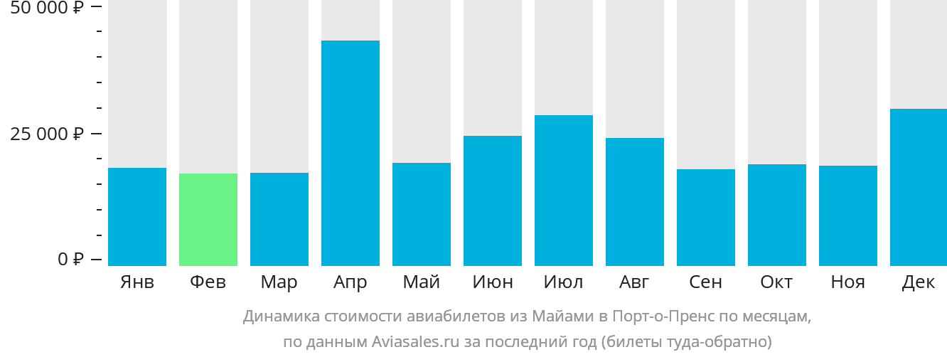 Динамика стоимости авиабилетов из Майами в Порт-о-Пренс по месяцам