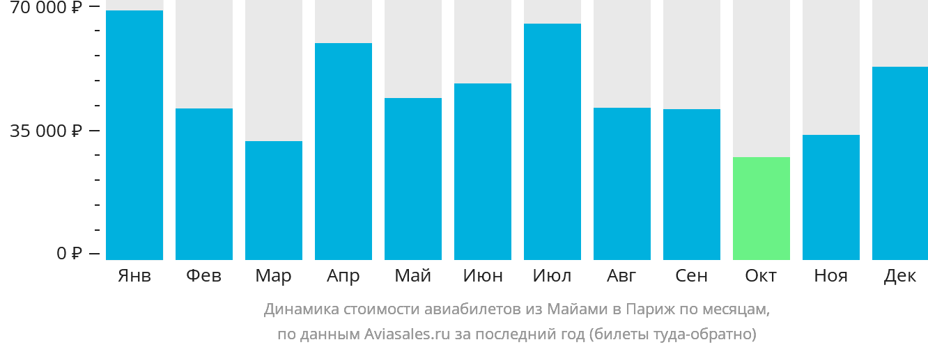 Динамика стоимости авиабилетов из Майами в Париж по месяцам