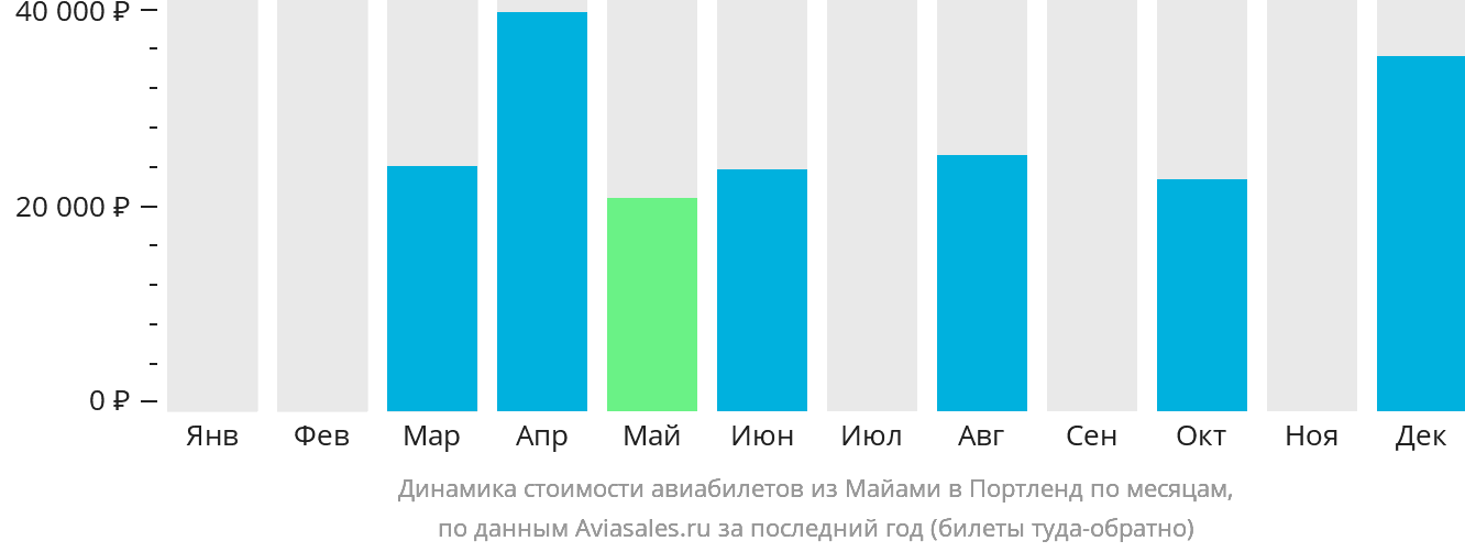 Динамика стоимости авиабилетов из Майами в Портленд по месяцам