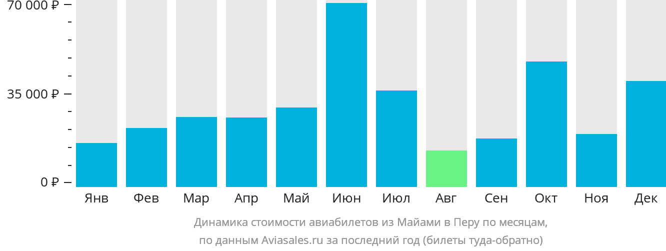 Динамика стоимости авиабилетов из Майами в Перу по месяцам