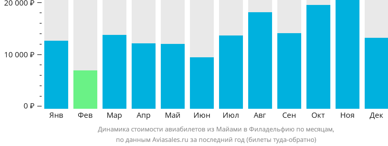 Динамика стоимости авиабилетов из Майами в Филадельфию по месяцам