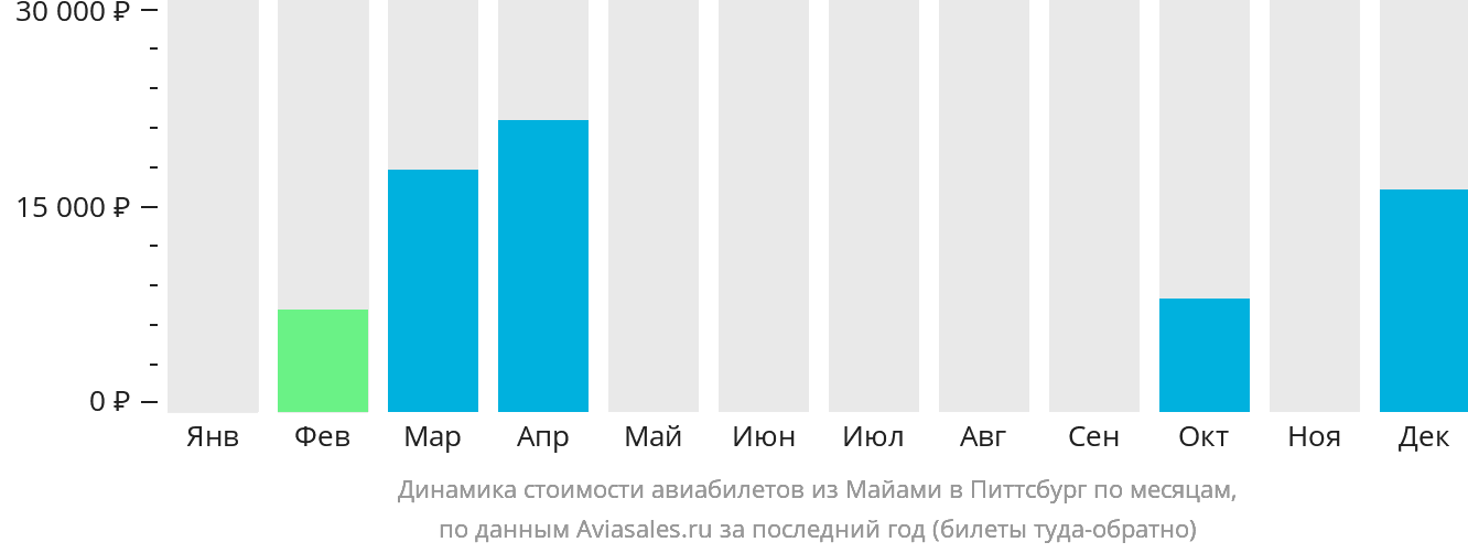 Динамика стоимости авиабилетов из Майами в Питтсбург по месяцам