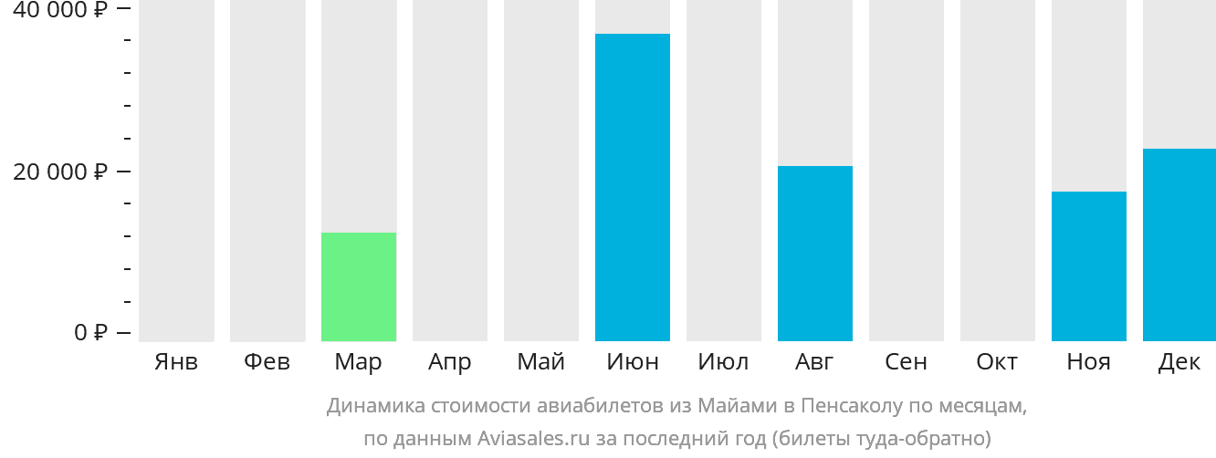 Динамика стоимости авиабилетов из Майами в Пенсаколу по месяцам