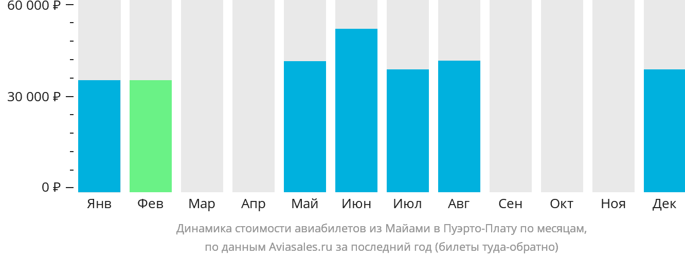 Динамика стоимости авиабилетов из Майами в Пуэрто-Плату по месяцам