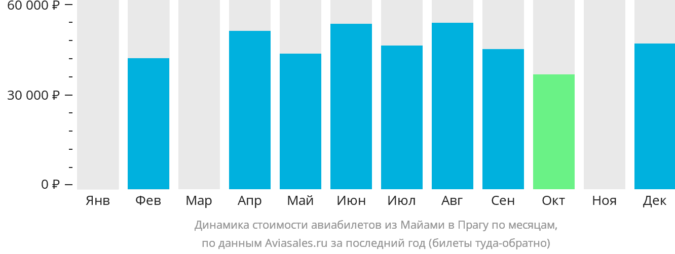 Динамика стоимости авиабилетов из Майами в Прагу по месяцам