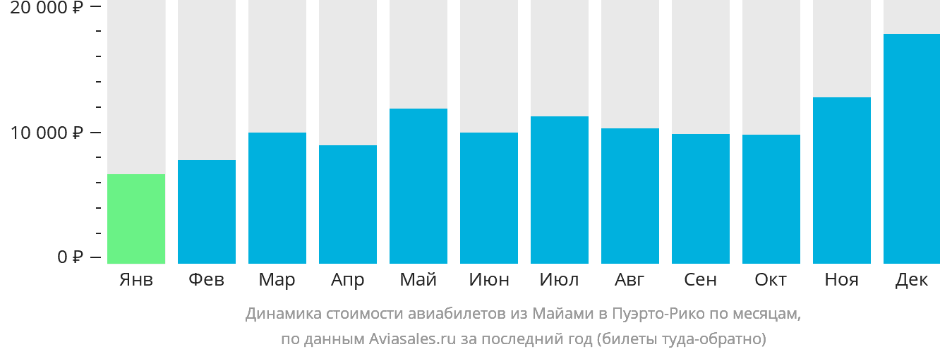 Динамика стоимости авиабилетов из Майами в Пуэрто-Рико по месяцам