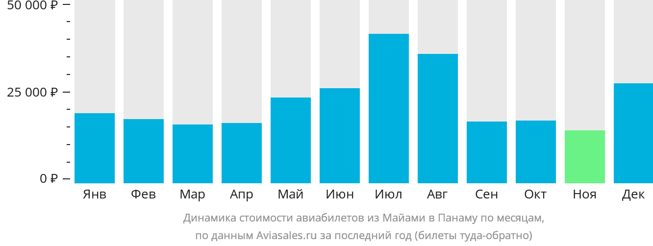 Динамика стоимости авиабилетов из Майами в Панаму по месяцам