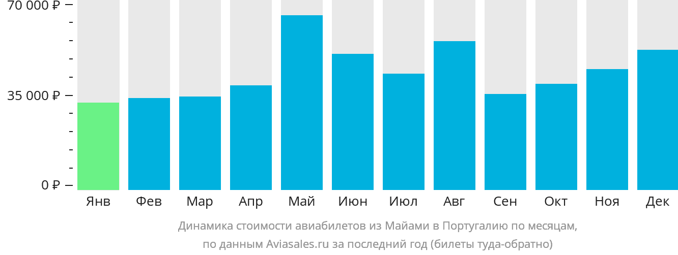 Динамика стоимости авиабилетов из Майами в Португалию по месяцам
