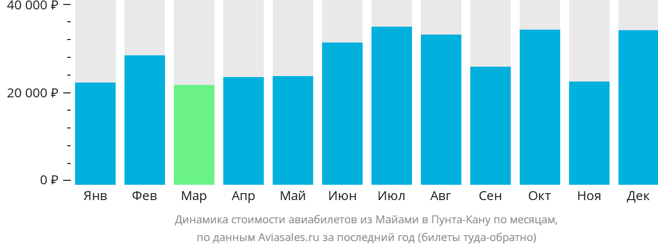 Динамика стоимости авиабилетов из Майами в Пунта-Кану по месяцам
