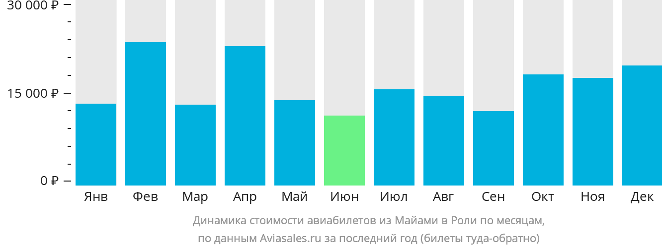 Динамика стоимости авиабилетов из Майами в Роли по месяцам
