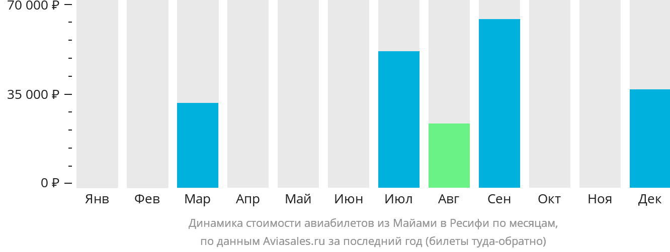 Динамика стоимости авиабилетов из Майами в Ресифи по месяцам