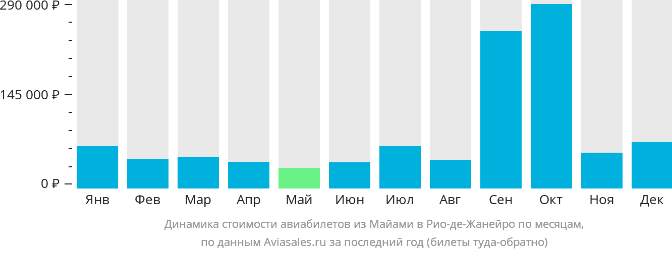 Динамика стоимости авиабилетов из Майами в Рио-де-Жанейро по месяцам