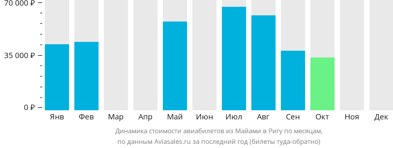 Динамика стоимости авиабилетов из Майами в Ригу по месяцам