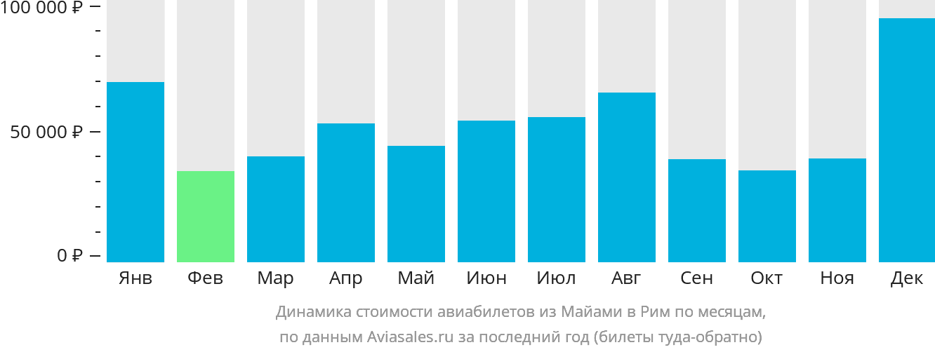 Динамика стоимости авиабилетов из Майами в Рим по месяцам