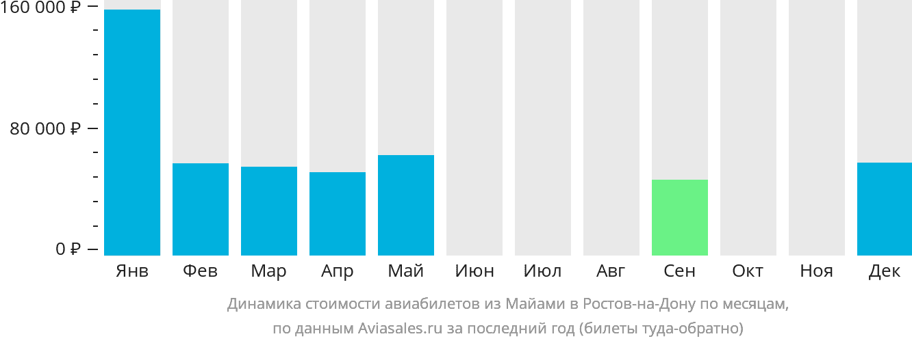 Динамика стоимости авиабилетов из Майами в Ростов-на-Дону по месяцам