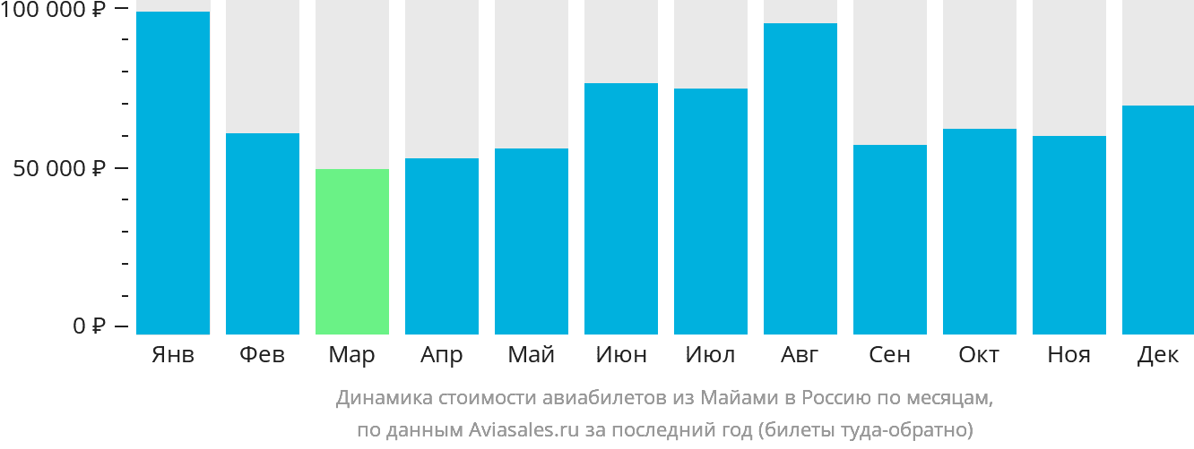 Динамика стоимости авиабилетов из Майами в Россию по месяцам