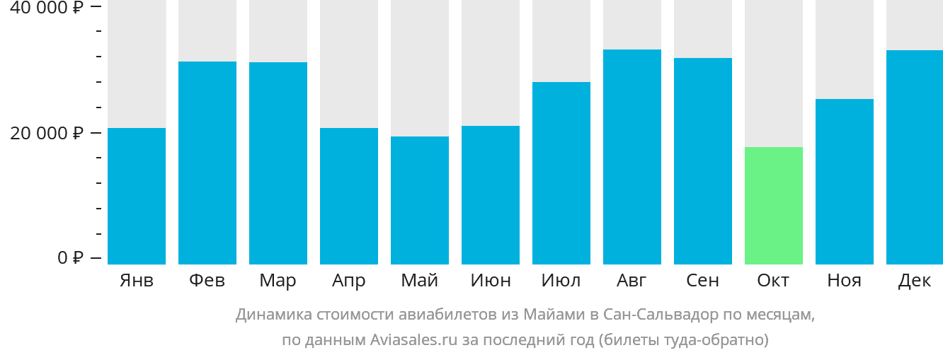 Динамика стоимости авиабилетов из Майами в Сан-Сальвадор по месяцам