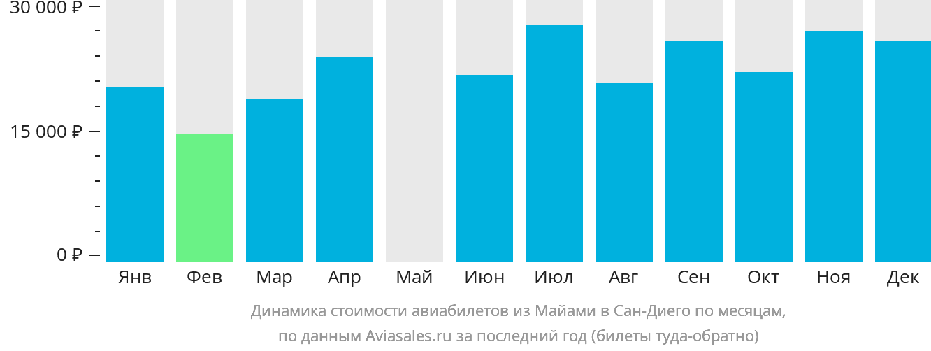Динамика стоимости авиабилетов из Майами в Сан-Диего по месяцам