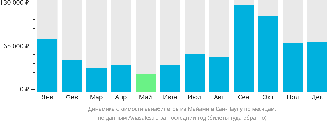 Динамика стоимости авиабилетов из Майами в Сан-Паулу по месяцам