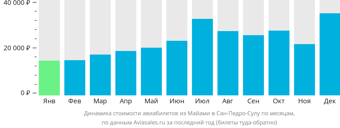 Динамика стоимости авиабилетов из Майами в Сан-Педро-Сулу по месяцам