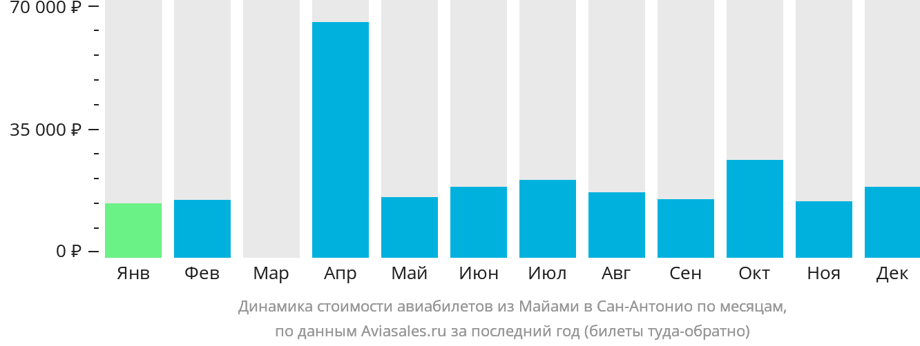 Динамика стоимости авиабилетов из Майами в Сан-Антонио по месяцам