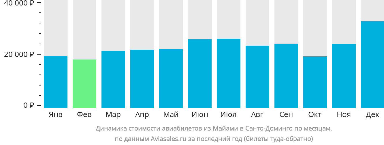 Динамика стоимости авиабилетов из Майами в Санто-Доминго по месяцам