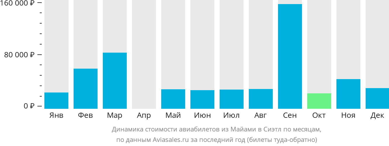 Динамика стоимости авиабилетов из Майами в Сиэтл по месяцам