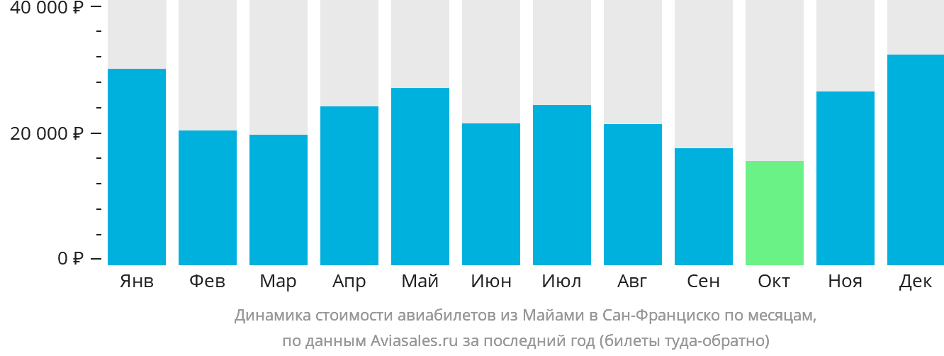 Динамика стоимости авиабилетов из Майами в Сан-Франциско по месяцам