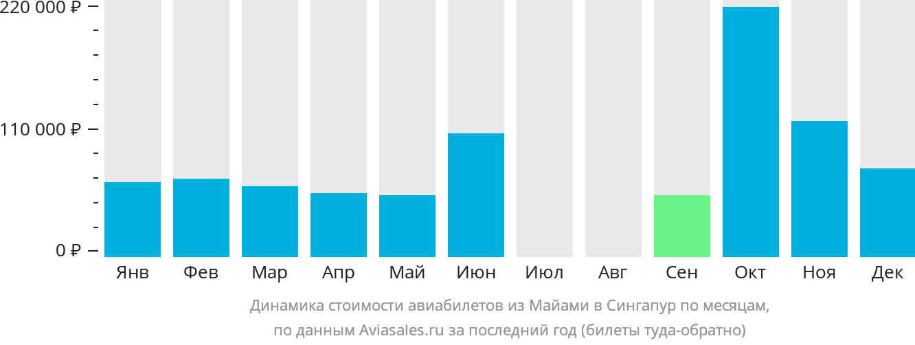 Динамика стоимости авиабилетов из Майами в Сингапур по месяцам