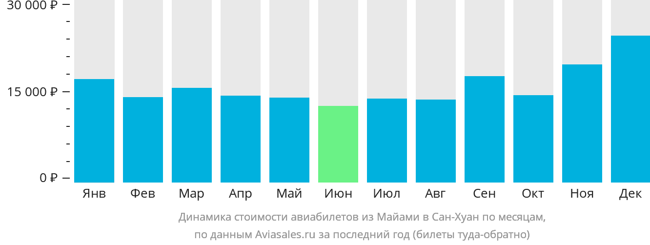 Динамика стоимости авиабилетов из Майами в Сан-Хуан по месяцам