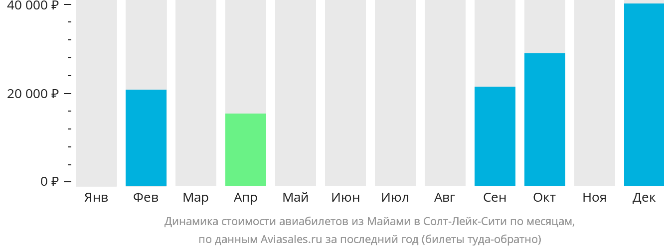 Динамика стоимости авиабилетов из Майами в Солт-Лейк-Сити по месяцам
