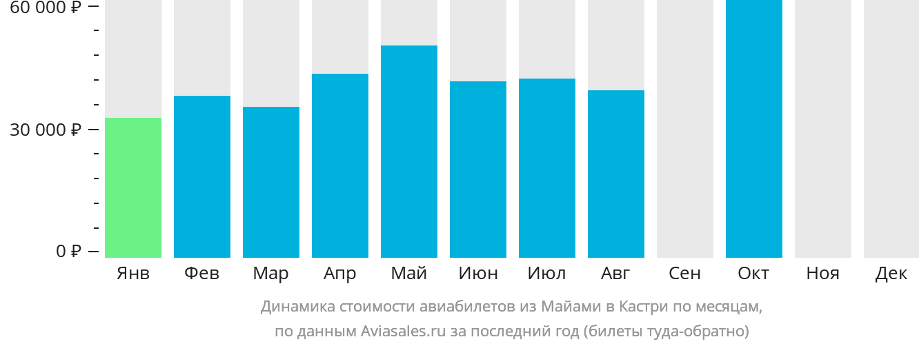 Динамика стоимости авиабилетов из Майами в Кастри по месяцам