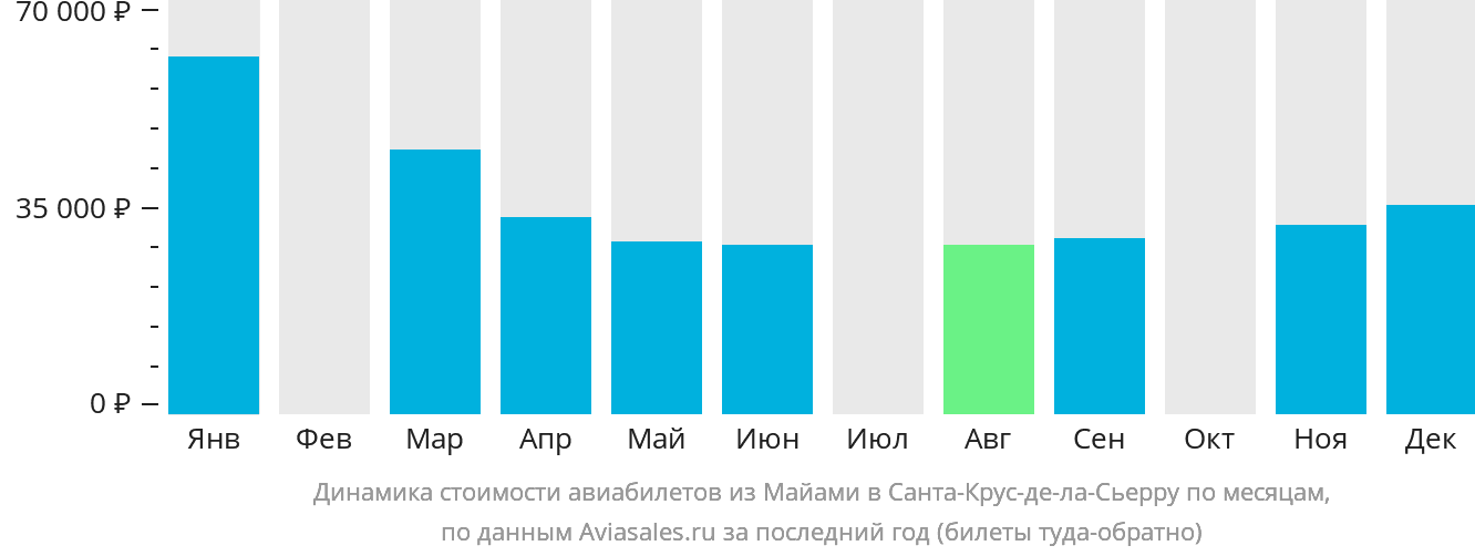 Динамика стоимости авиабилетов из Майами в Санта-Крус-де-ла-Сьерра по месяцам
