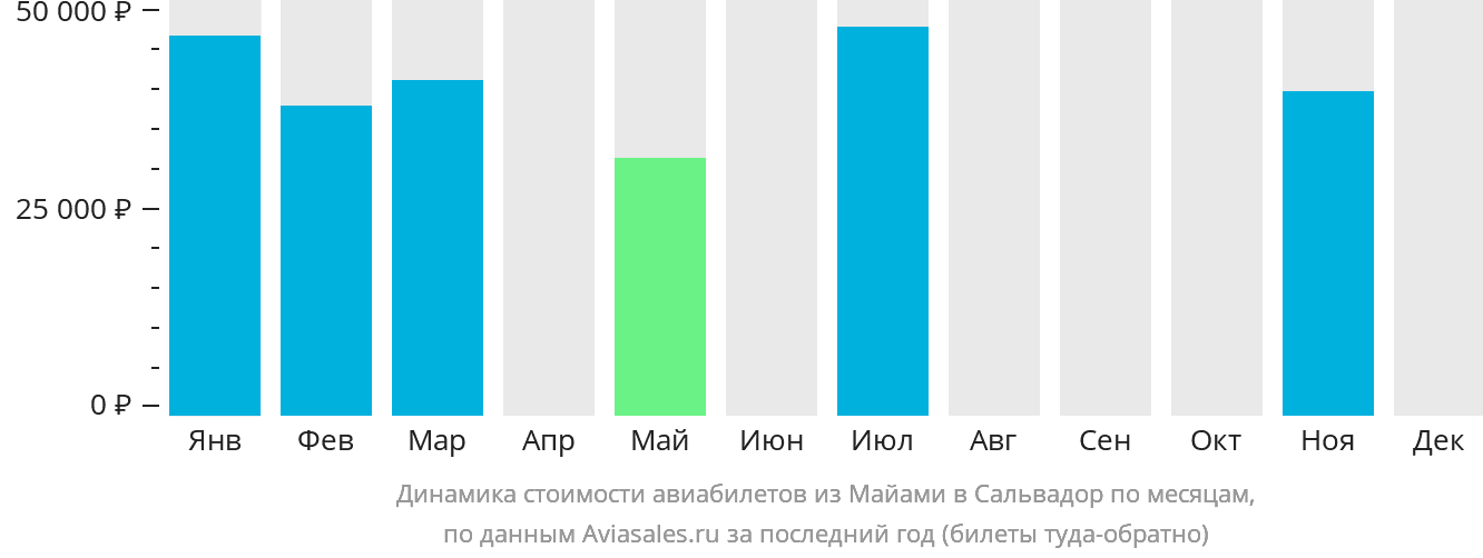 Динамика стоимости авиабилетов из Майами в Сальвадор по месяцам