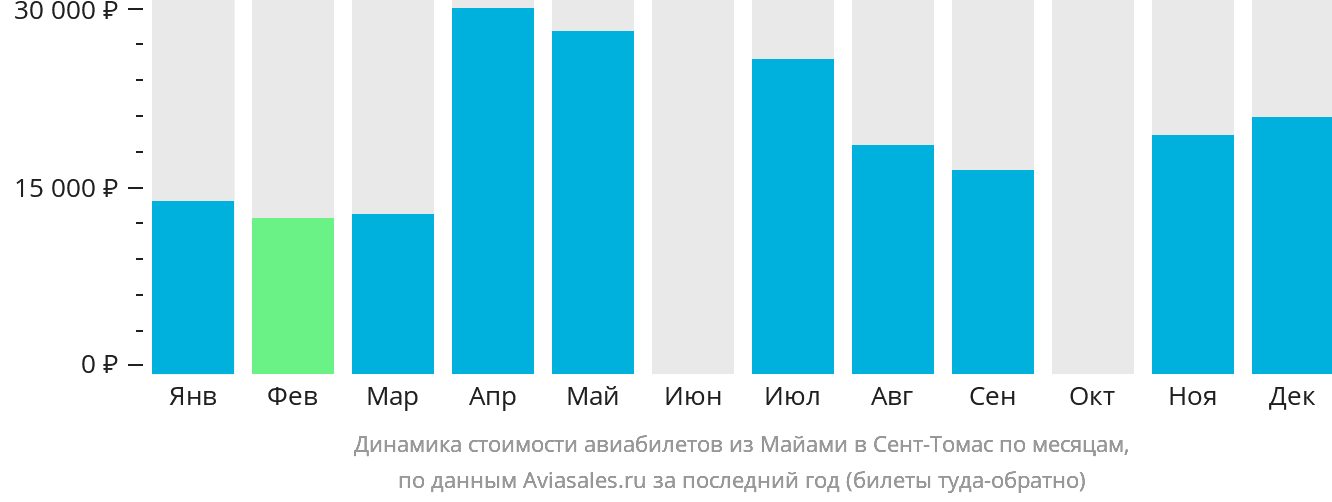 Динамика стоимости авиабилетов из Майами в Сент-Томас по месяцам