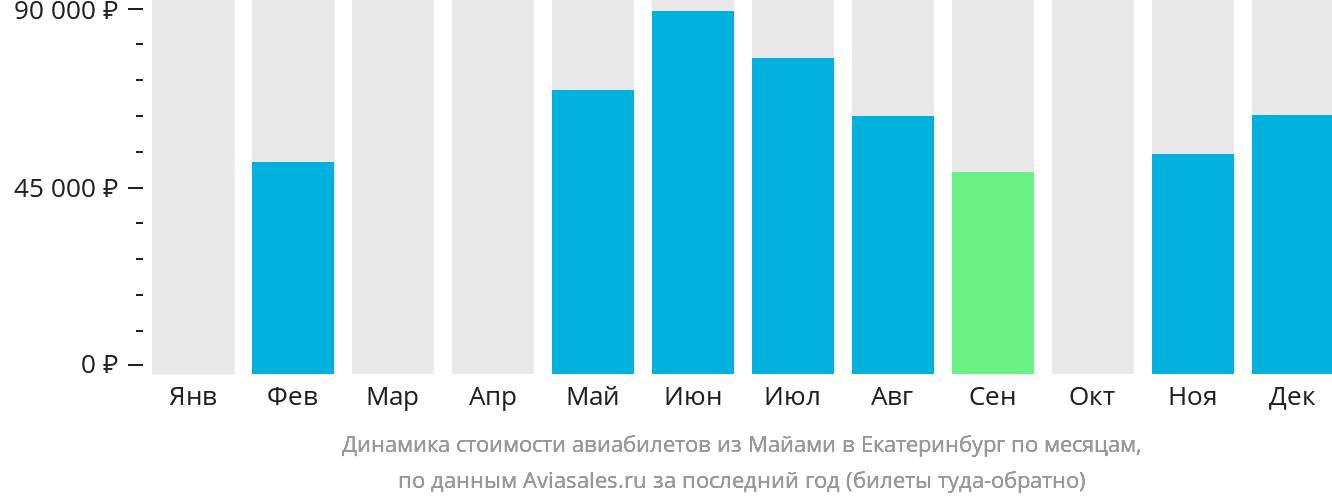 Динамика стоимости авиабилетов из Майами в Екатеринбург по месяцам