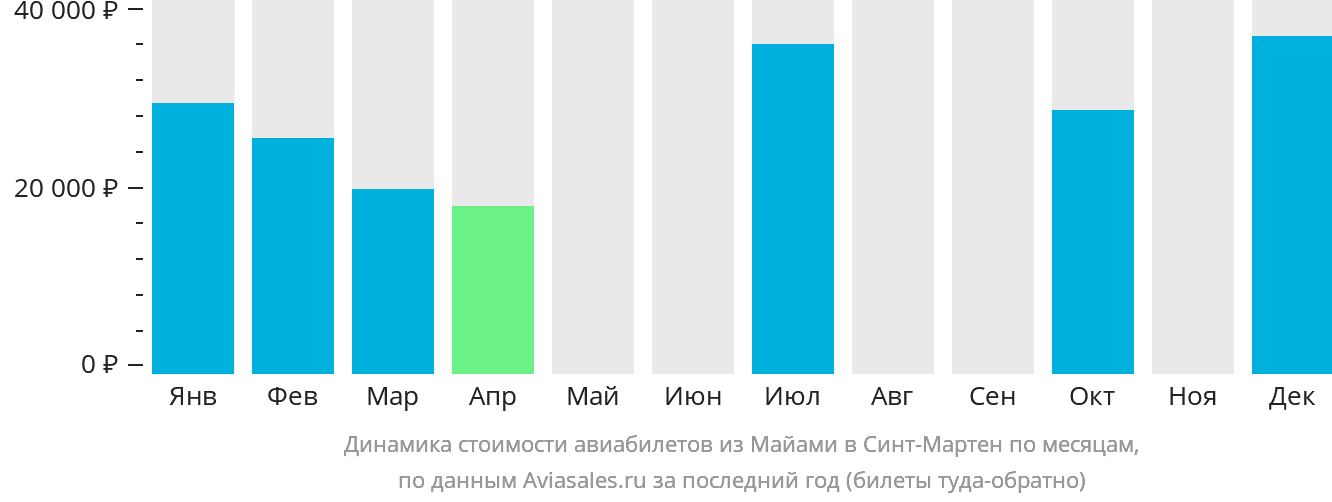 Динамика стоимости авиабилетов из Майами на Синт-Мартен по месяцам